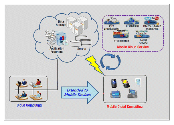  Cloud Computing Management